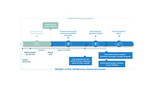 Process diagram Procedure for selecting projects for funding or commissioning for the IKI country calls.