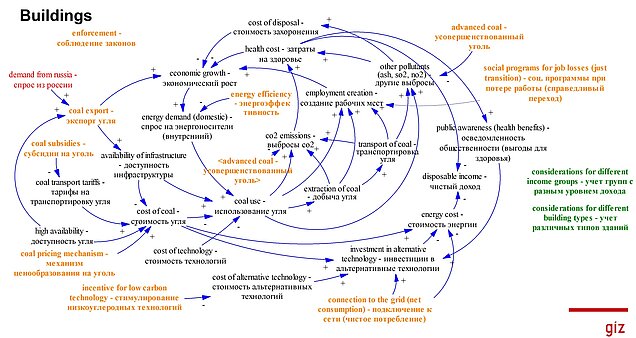 A customized System Dynamics model developed to assist the creation of the LT-LEDS of Kazakhstan, which captures a range of complex interactions between the economic, social and environmental aspects of the national economy. Diagram: Andrea Bassi