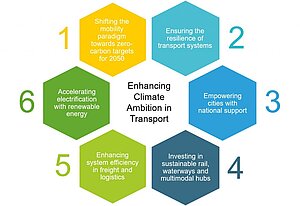 Sechs Empfehlungen für einen klimafreundlichen Transportsektort