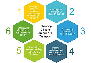 [Translate to English:] Six recommendations for a climate-friendly transport sector